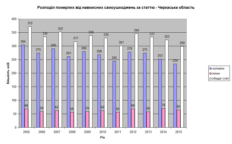 Розподіл померлих від навмисних самоушкоджень за статтю - Черкаська область