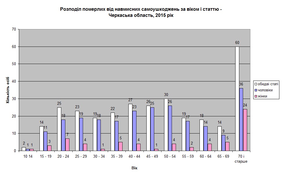 Розподіл померлих від навмисних самоушкоджень за віком і статтю -  Черкаська область, 2015 рік